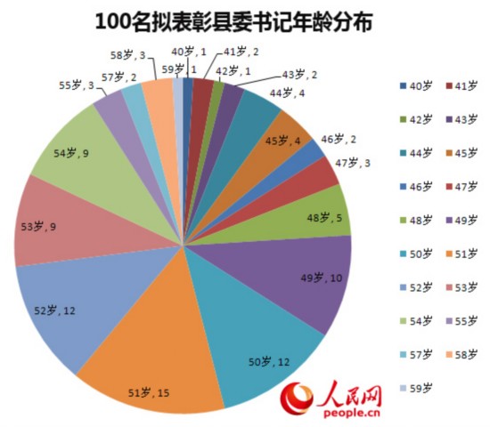100名拟表彰县委书记:最年轻40岁 70后14人