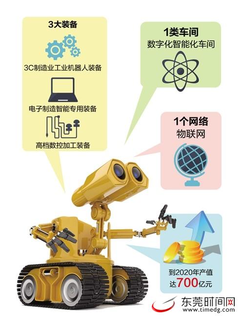 东莞智能装备产业2020年产值将达700亿