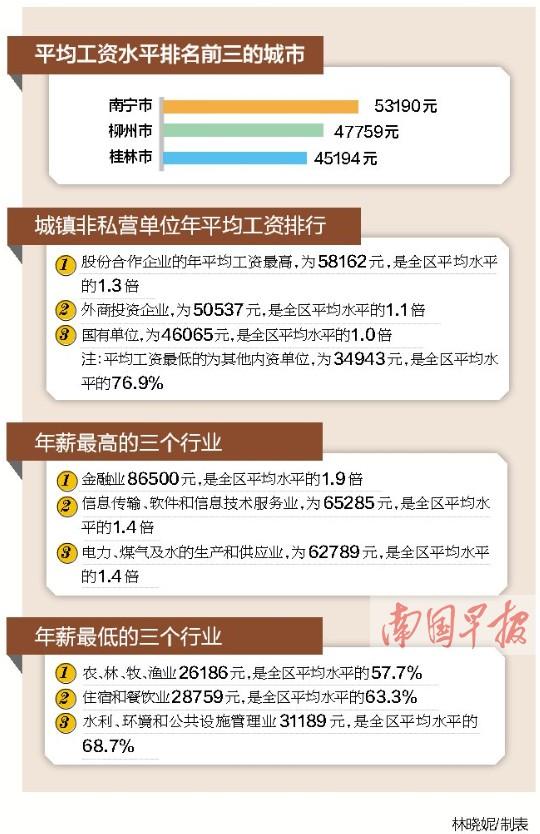 南宁柳州桂林2014年平均工资水平排名广西前