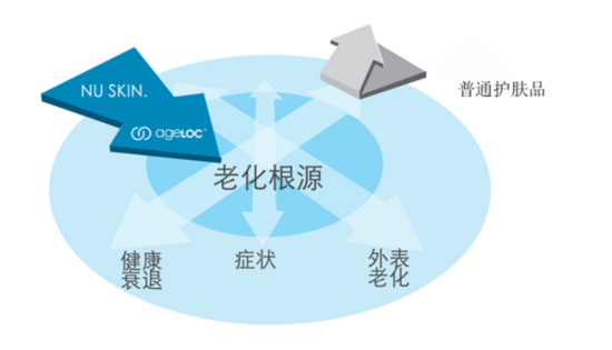 引入基因芯片及PCR技术 NU SKIN 如新打造精