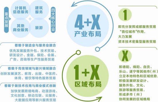 四川将优化服务贸易4+X产业布局和1+X区