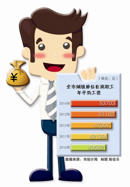 去年台州市在岗职工年平均工资48159元 比一