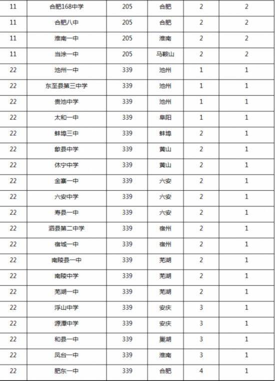 2015安徽省顶尖中学排行榜出炉:合肥一中位居