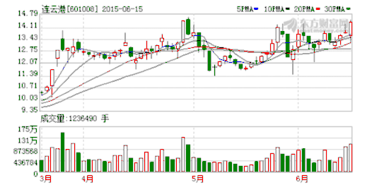 连云港6.5亿元短期融资券获准注册