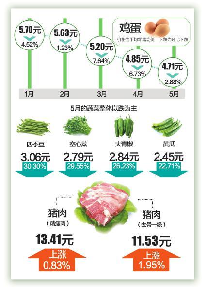 成都餐桌K线图出炉 鸡蛋身价连跌5个月(图)