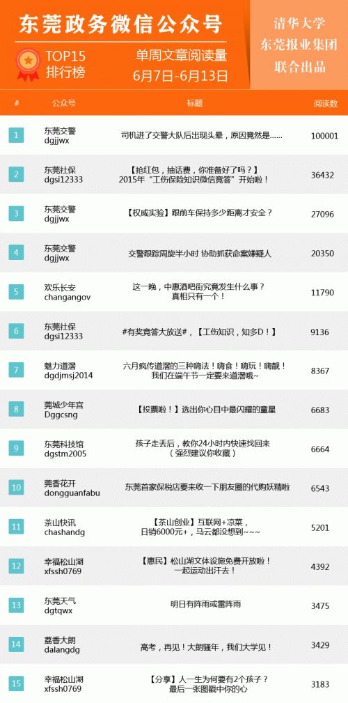 政务微信文章排行（6月7-6月13）