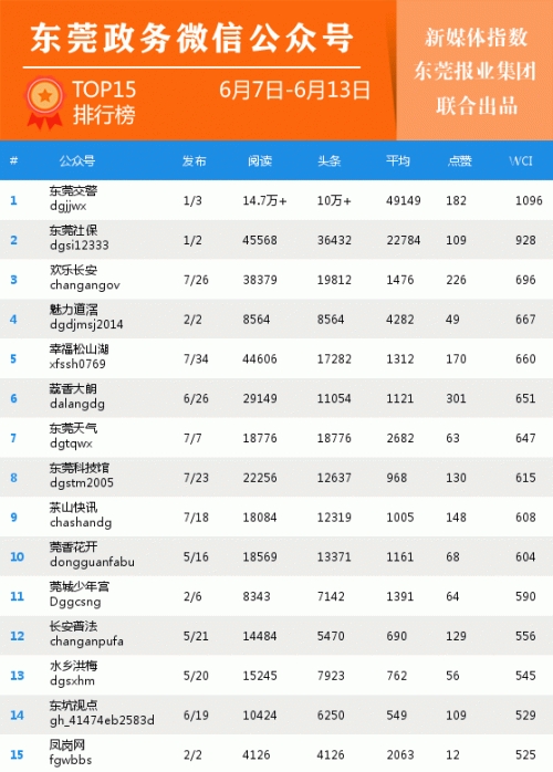 政务微信排行（6月7-6月13）