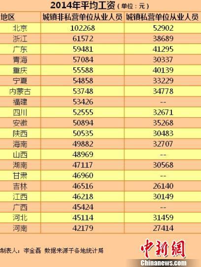 20省份2014年平均工资出炉 北京最高超10万元