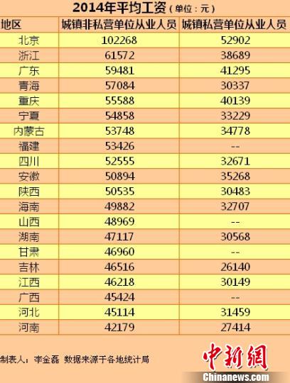 20省份2014年平均工资出炉看看你拖后腿了吗