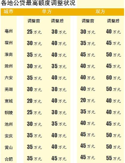 安徽各市上调公积金贷款额度:最高幅度达20万