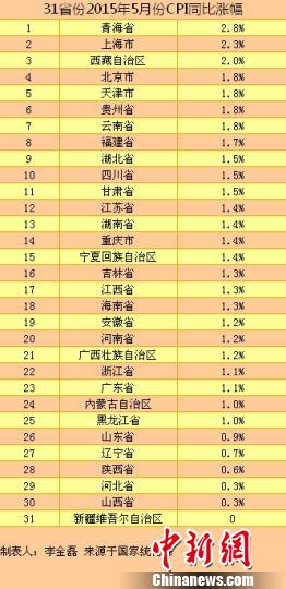 31省份5月CPI漲幅出爐青海最高新疆零增長（表）