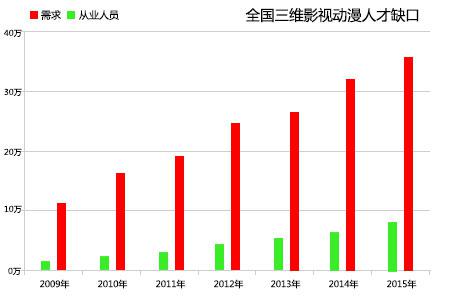 影视动画专业零度沸腾,重燃IT业高薪职位浪潮!