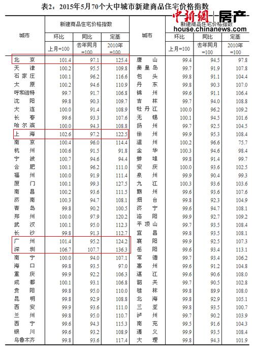 5月份70城市房价环比继续上涨 一线城市涨幅明