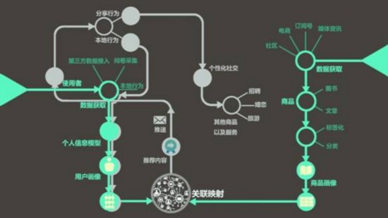 个性化推荐应用Nerd1.0版上线- Micro Reading