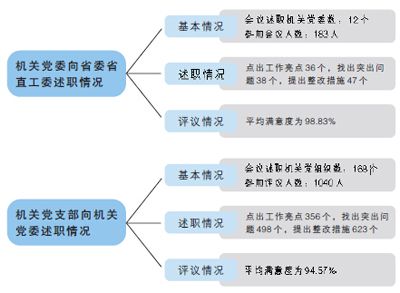 河南开展机关党组织书记抓基层党建工作述职评