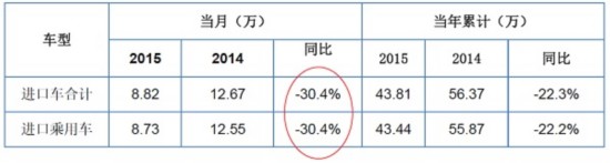 5月进口汽车同比下滑30.4%