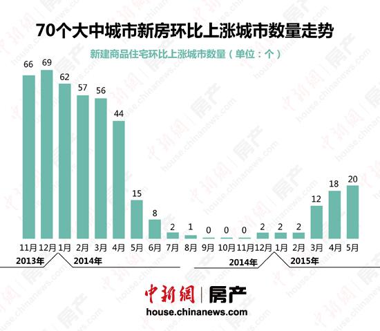 北上廣深領漲5月房價三四線樓市仍陷下跌泥潭