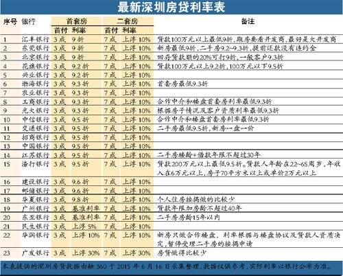 深圳多家银行上调首套房贷利率