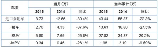 5月进口汽车同比下滑30.4%