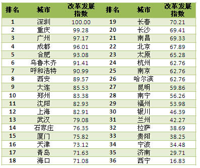 发展指数排名_成都幸福指数全国排名(3)