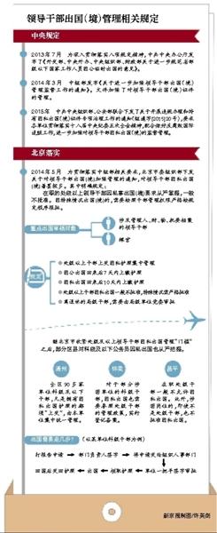 北京收紧科级公务员出国 护照将统一放置