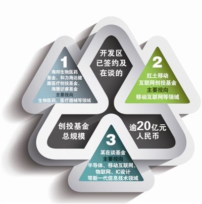 逾20亿创投基金逐鹿杭州下沙 大健康产业新信