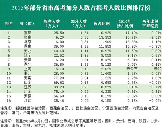 2015年高考加分现状调查 6省市彻底取消全国