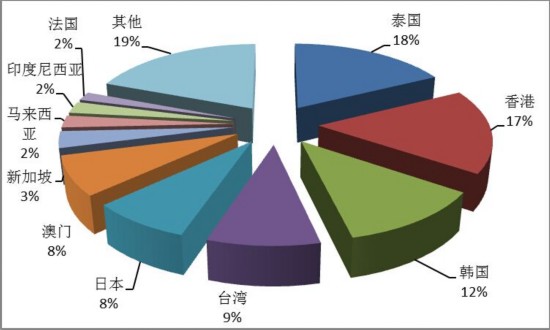 1季度全国旅行社统计数据:香港广东接待旅游人