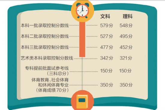 北京高招录取分数线划定 一本线:文科579 理科