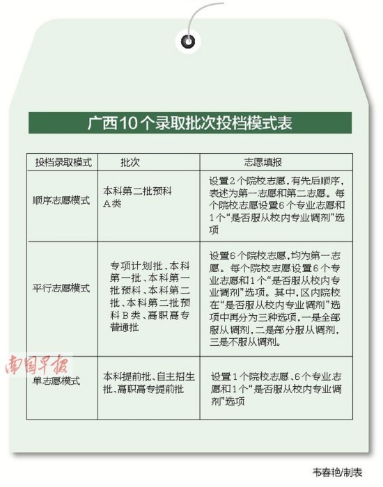 高考招生录取攻略:读懂录取规则熟悉志愿模式