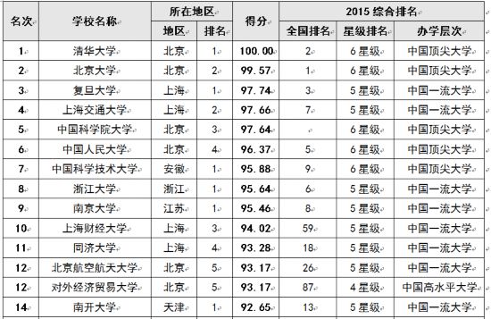 网大大学排名(3)