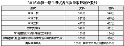 北京市2015年高招录取分数线公布700分以上考生共162人