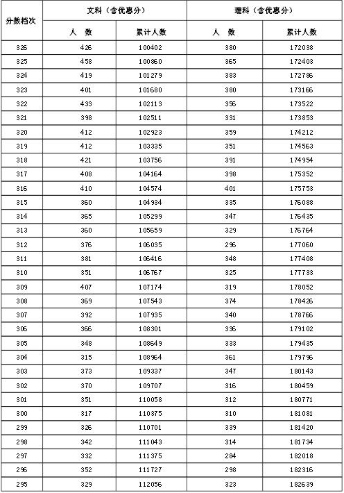 2015河北高考文理科成绩一分一档表(含加分)