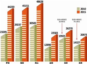 深圳住房成本:租金房价猛涨 想扎根只能靠保障