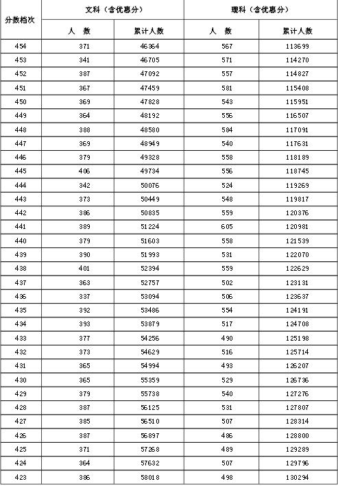 2015河北高考文理科成绩一分一档表(含加分)