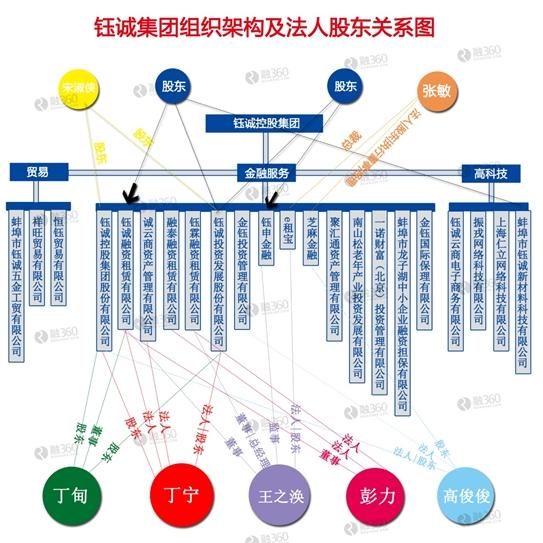 e租宝资金去向成谜 融360再发风险预警