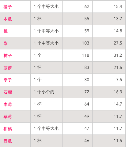 26种新鲜水果的碳水化合物含量排行榜