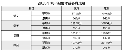 北京市2015年高招录取分数线公布700分以上考生共162人