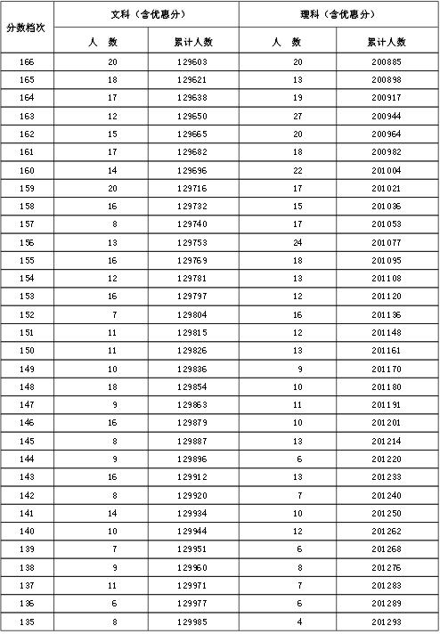 2015河北高考文理科成绩一分一档表(含加分)