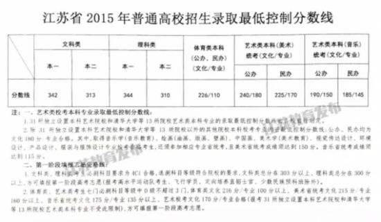 2015江苏高考第一阶段各批次录取分数线出炉