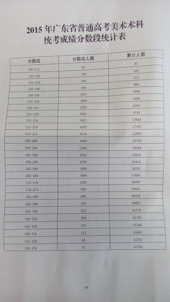 2015广东高考最全分数段统计表(组图)