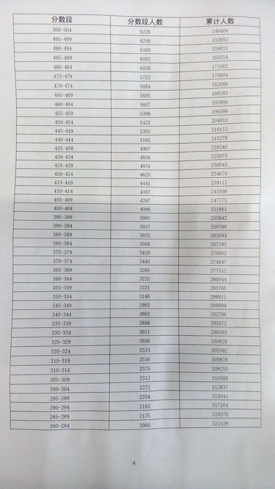 2015广东高考最全分数段统计表(组图)