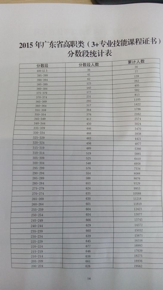 2015广东高考最全分数段统计表(组图)