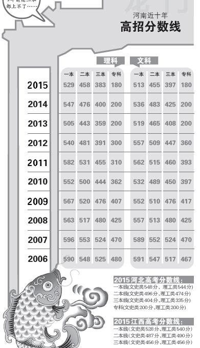 河南高考文科分数线十年最低 省招办称试题偏