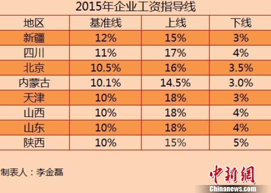 8省份公布2015年工資指導線漲幅無一上調（表）