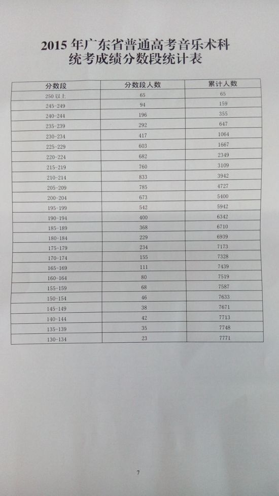 2015广东高考最全分数段统计表(组图)