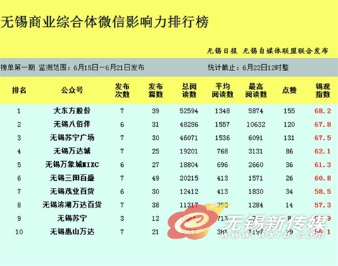 无锡商业综合体微信影响力排行榜发布