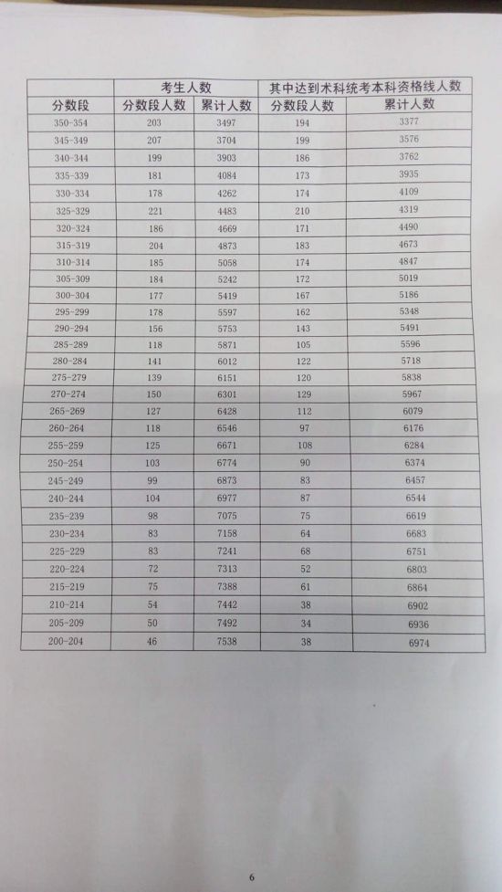 2015广东高考最全分数段统计表(组图)
