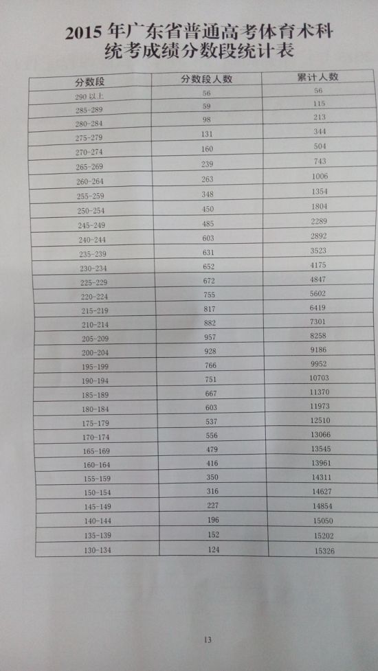 2015广东高考最全分数段统计表(组图)
