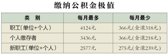 常州住房公积金缴存基数上调 市区最高17180元